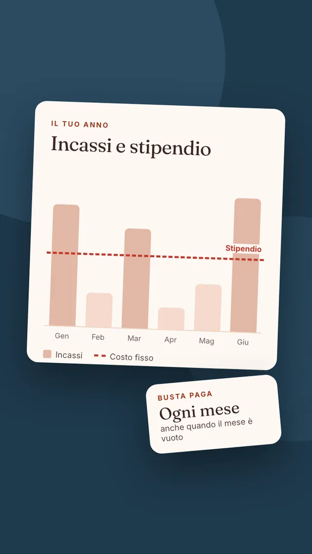 Un grafico con incassi che salgono e scendono mese per mese e una linea dello stipendio sempre uguale, accanto a un foglio «Busta paga, ogni mese».